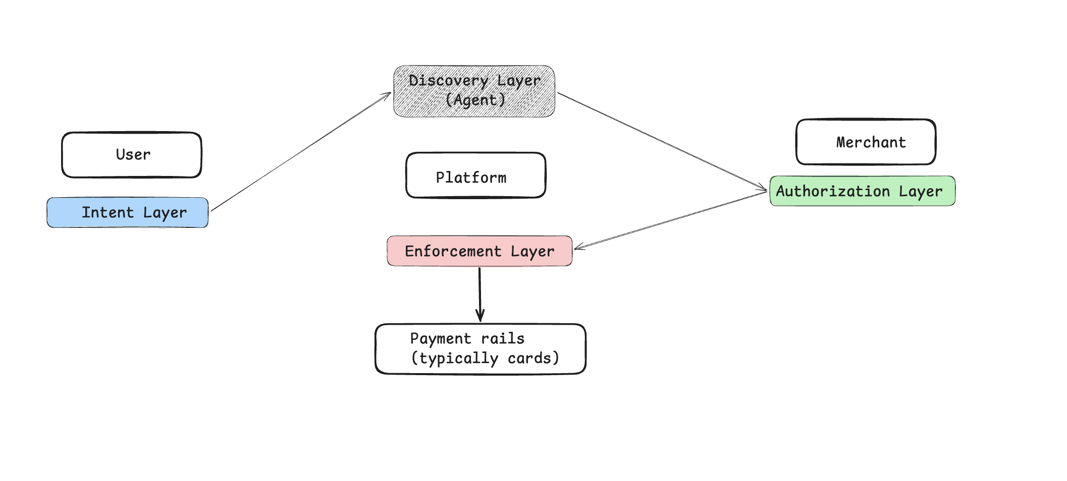 Consumer agentic-commerce model