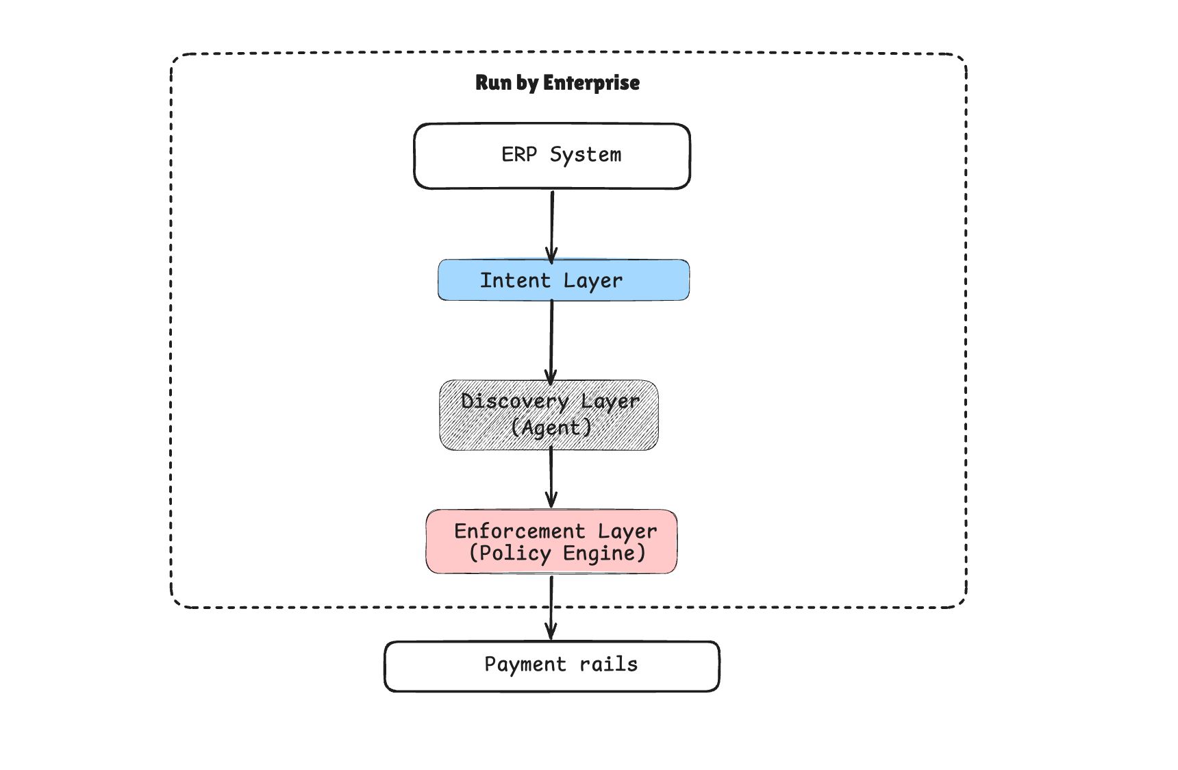 Enterprise procurement agentic-commerce model